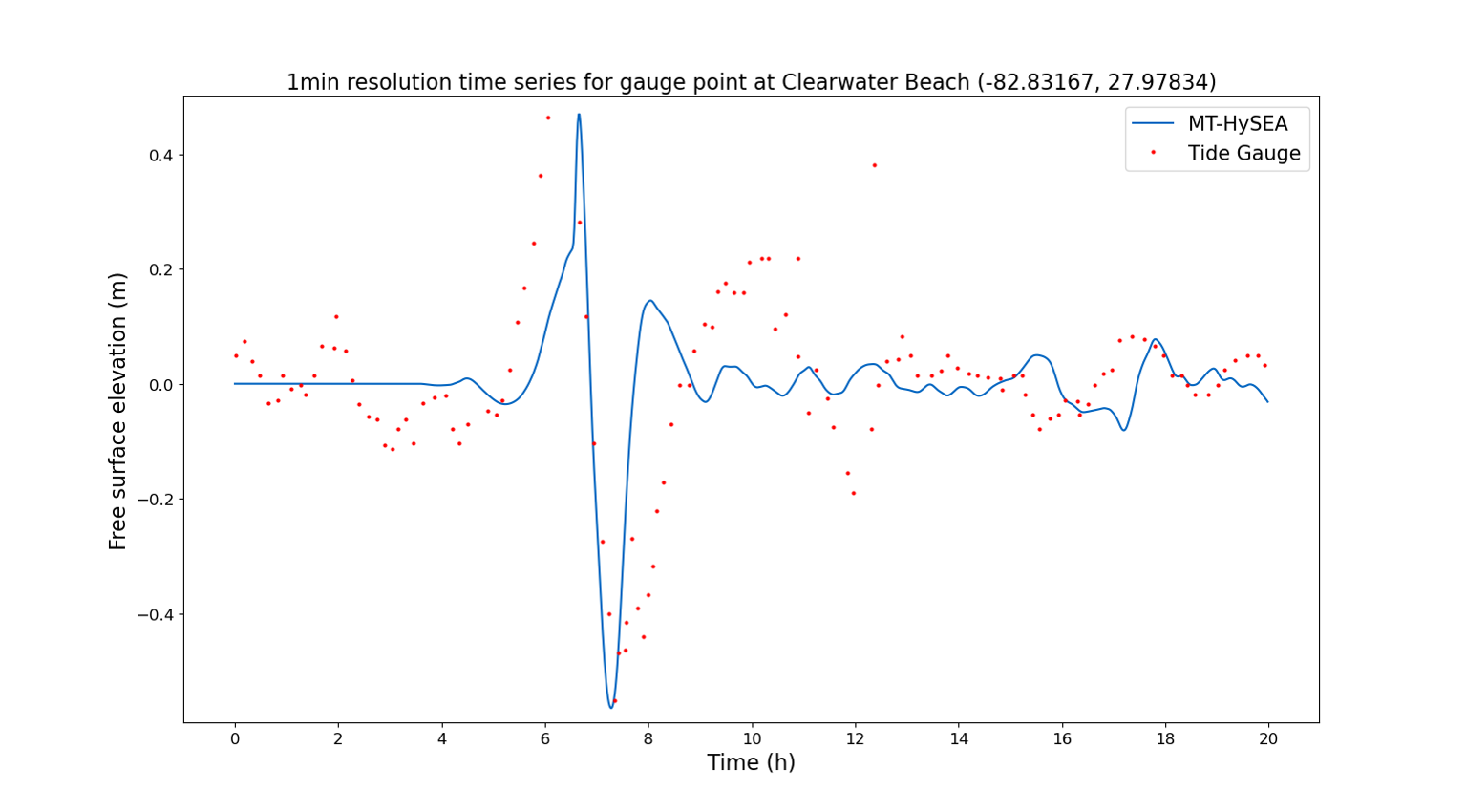 Time Series